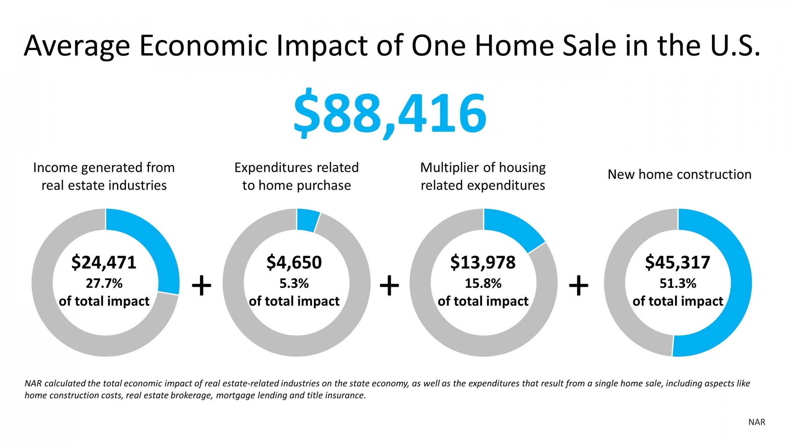 Why the Housing Market Is a Powerful Economic Driver | Simplifying The Market