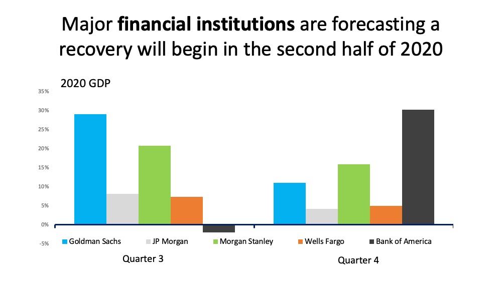 Economists Forecast Recovery to Begin in the Second Half of 2020 | Simplifying The Market