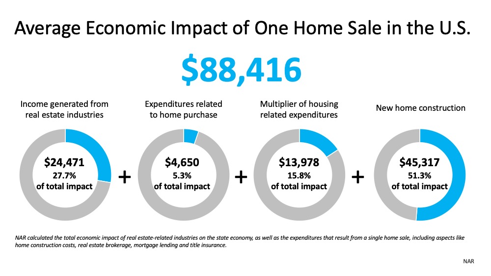 Real Estate Will Lead the Economic Recovery | Simplifying The Market