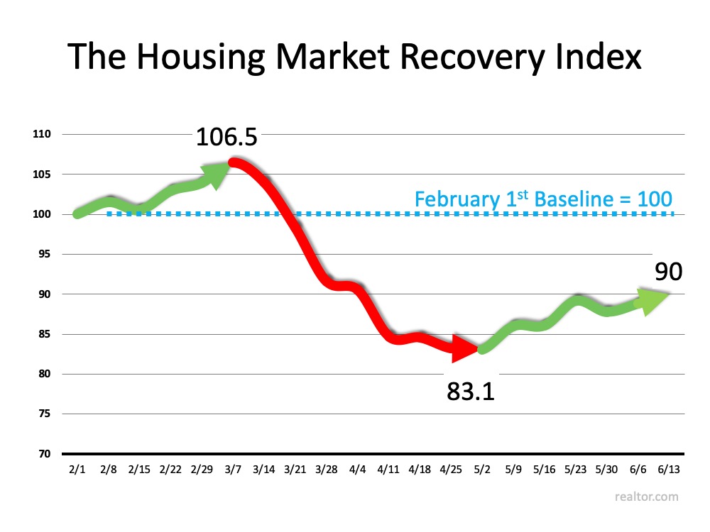 New Index Reveals Impact of COVID-19 on Real Estate | Simplifying The Market