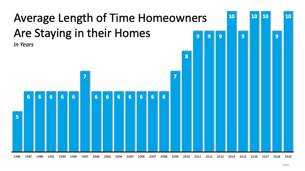 Thinking of Selling Your House? Now May be the Right Time | Simplifying The Market