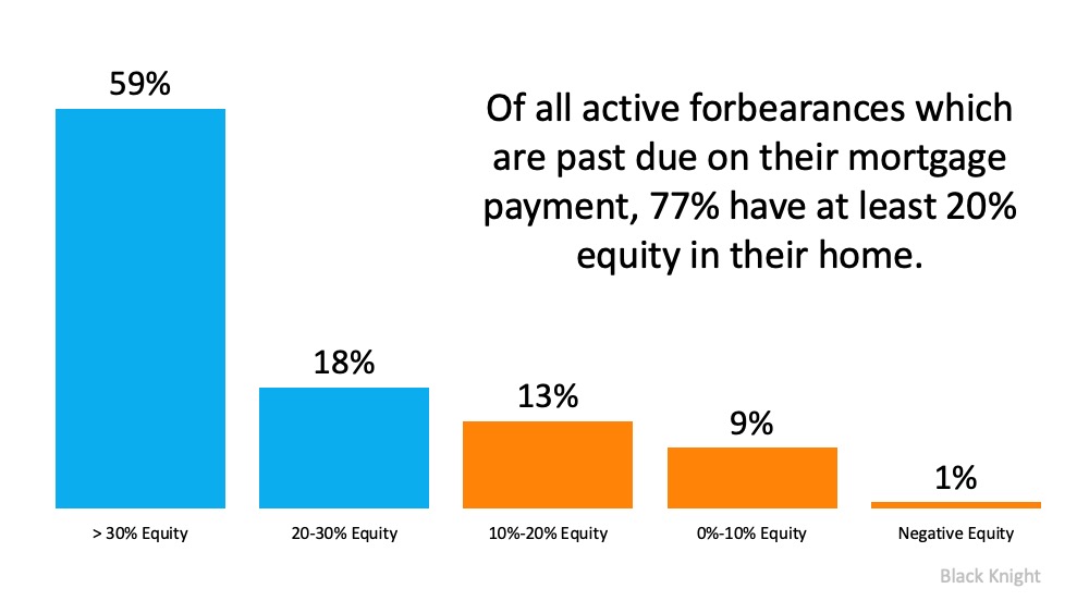 Two Reasons We Won’t See a Rush of Foreclosures This Fall | Simplifying The Market