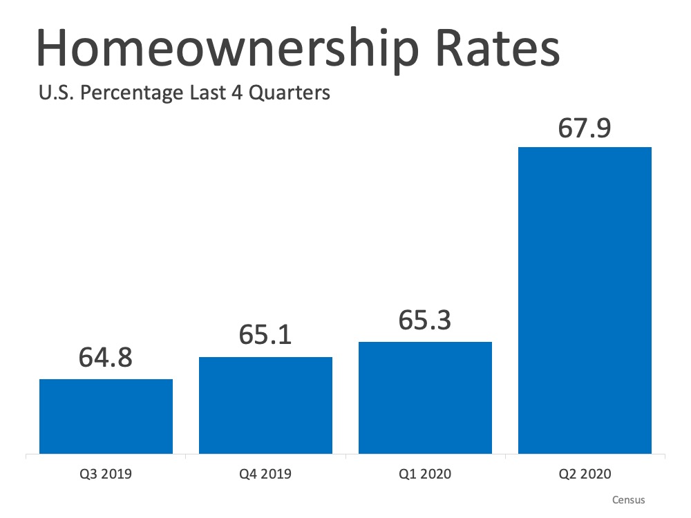 Homeownership Rate Continues to Rise in 2020 | Simplifying The Market