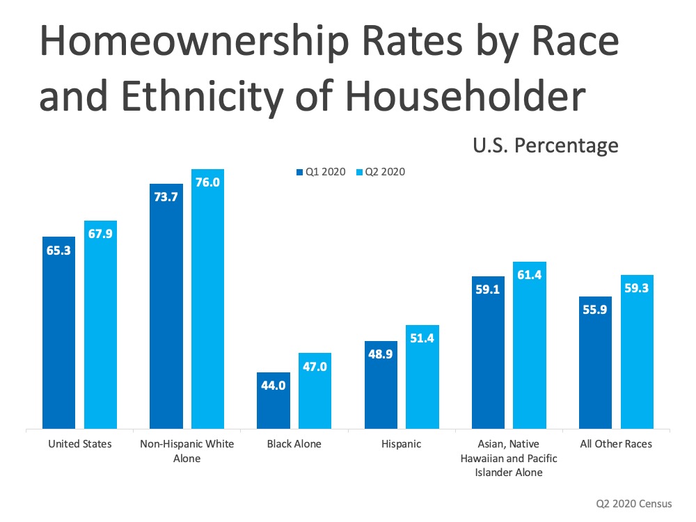 Homeownership Rate Continues to Rise in 2020 | Simplifying The Market