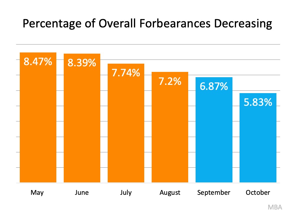 Why the 2021 Forecast Doesn’t Call for a Foreclosure Crisis | Simplifying The Market