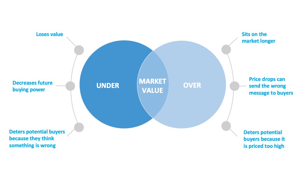 Why It’s Important to Price Your House Right Today | Simplifying The Market