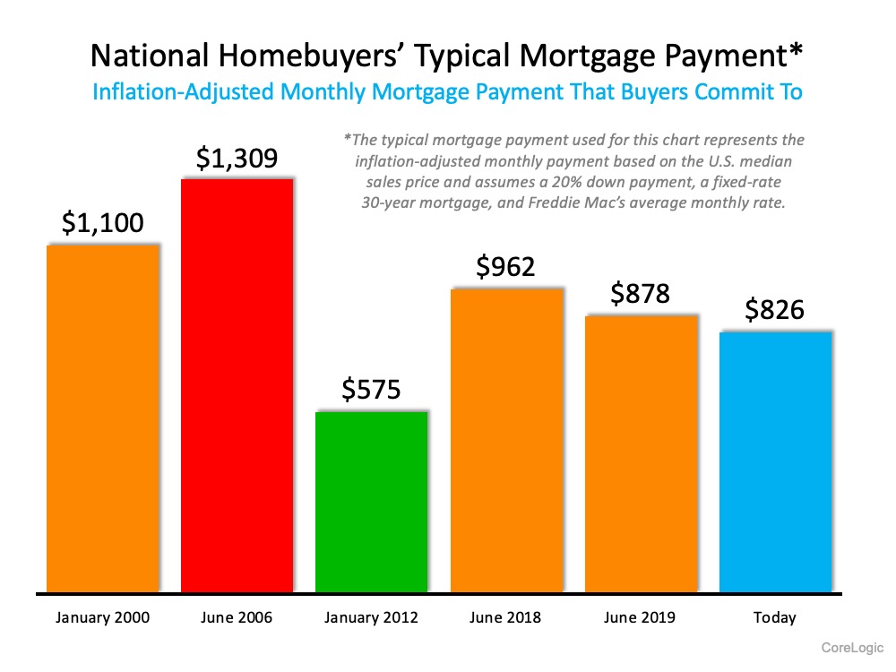 47% of New Buyers Surprised by How Affordable Homes Are Today | Simplifying The Market