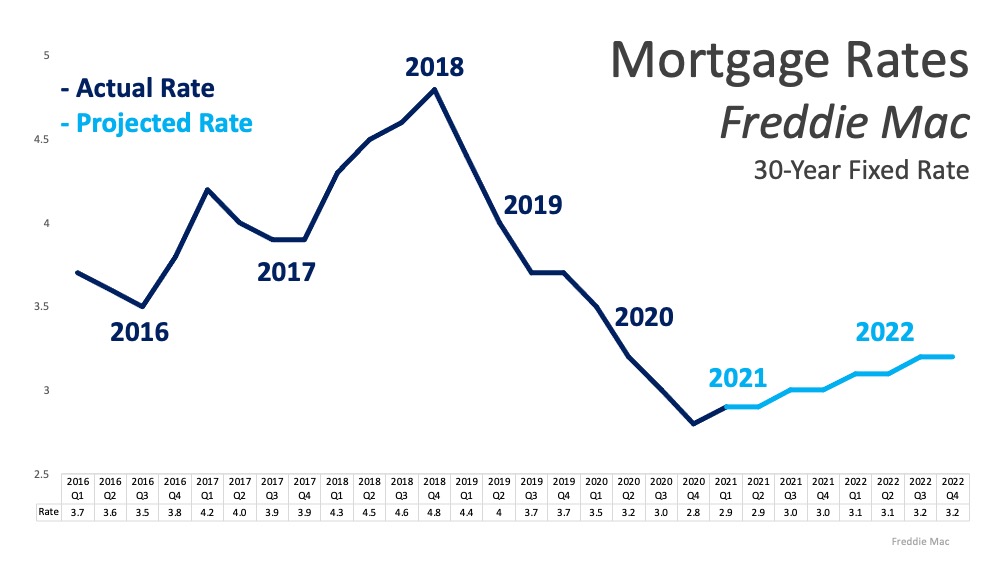 Will Low Mortgage Rates Continue through 2021? | Simplifying The Market