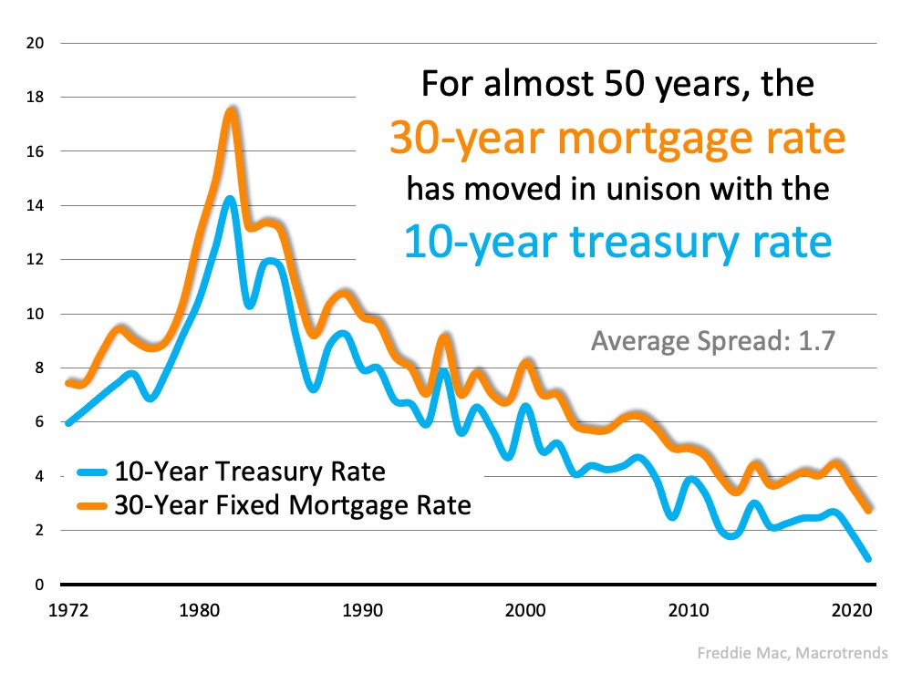 The Reason Mortgage Rates Are Projected to Increase and What It Means for You | Simplifying The Market