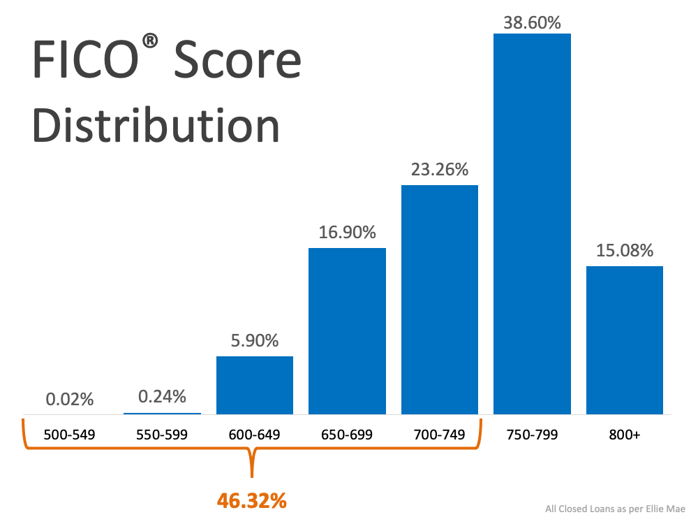 What Credit Score Do You Need for a Mortgage? | Simplifying The Market