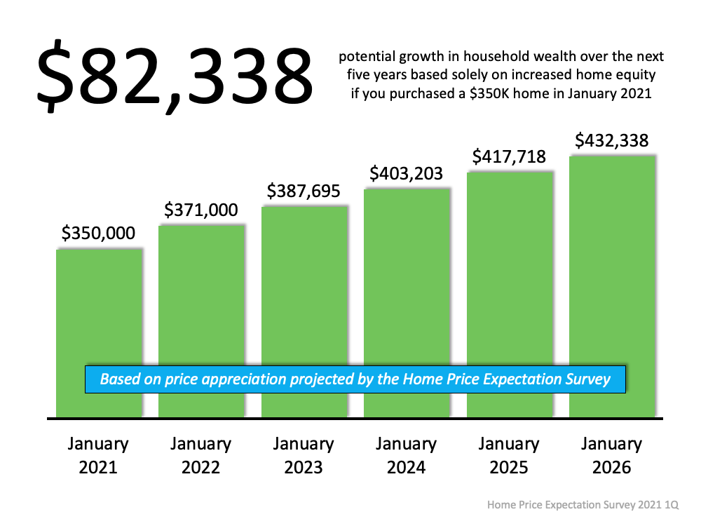 82,338 Great Reasons to Buy a Home Today | Simplifying The Market