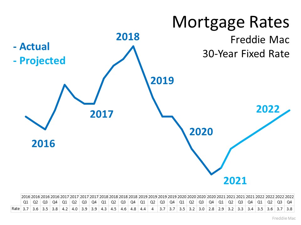 Planning to Move? You Can Still Secure a Low Mortgage Rate on Your Next Home | Simplifying The Market