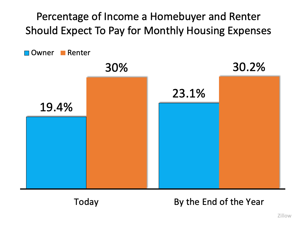 Real Estate: It’s Still a Lack of Supply, Not a Lack of Demand | Simplifying The Market