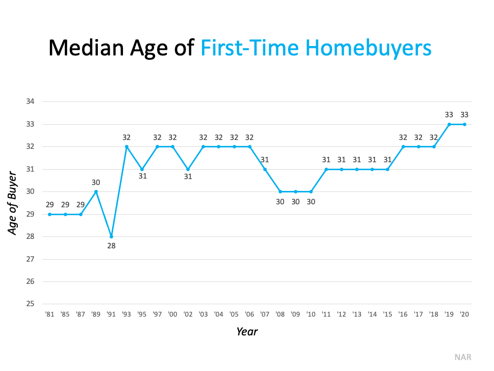 More Young People Are Buying Homes | Simplifying The Market