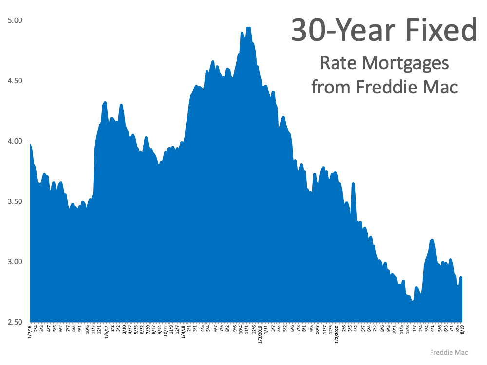 What Do Experts Say About Today’s Mortgage Rates? | Simplifying The Market