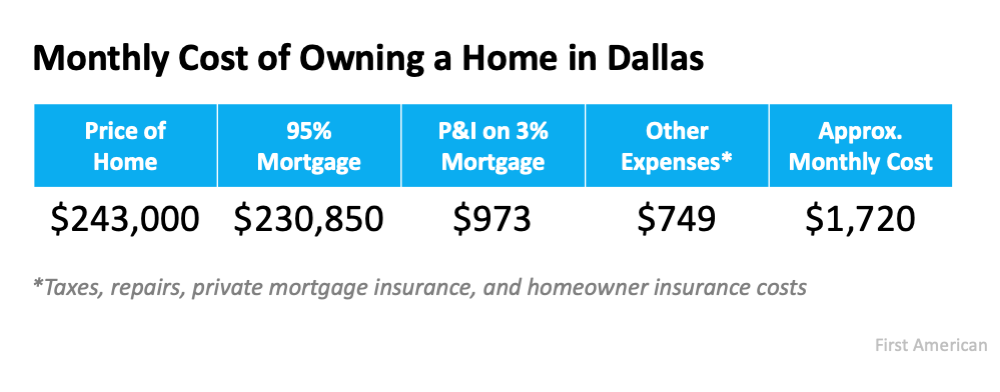 If Housing Affordability Is About the Money, Don’t Forget This. | Simplifying The Market