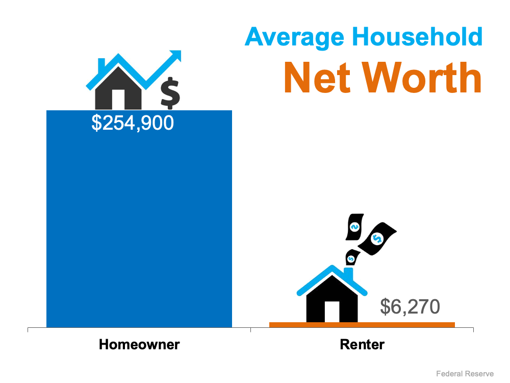 The Difference in Net Worth Between Homeowners and Renters Is Widening | Simplifying The Market