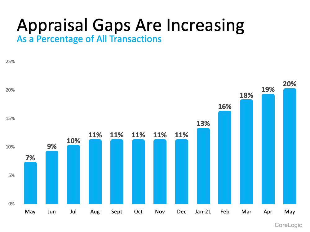 What Buyers and Sellers Need To Know About the Appraisal Gap | Simplifying The Market