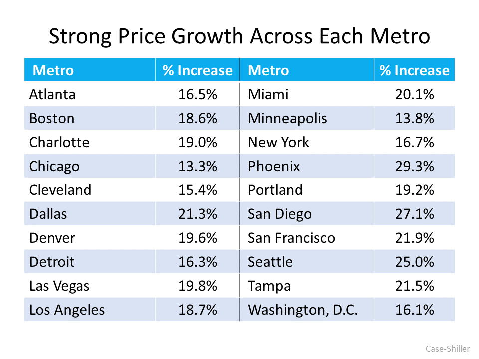 Home Price Appreciation Is Skyrocketing in 2021. What About 2022? | Simplifying The Market