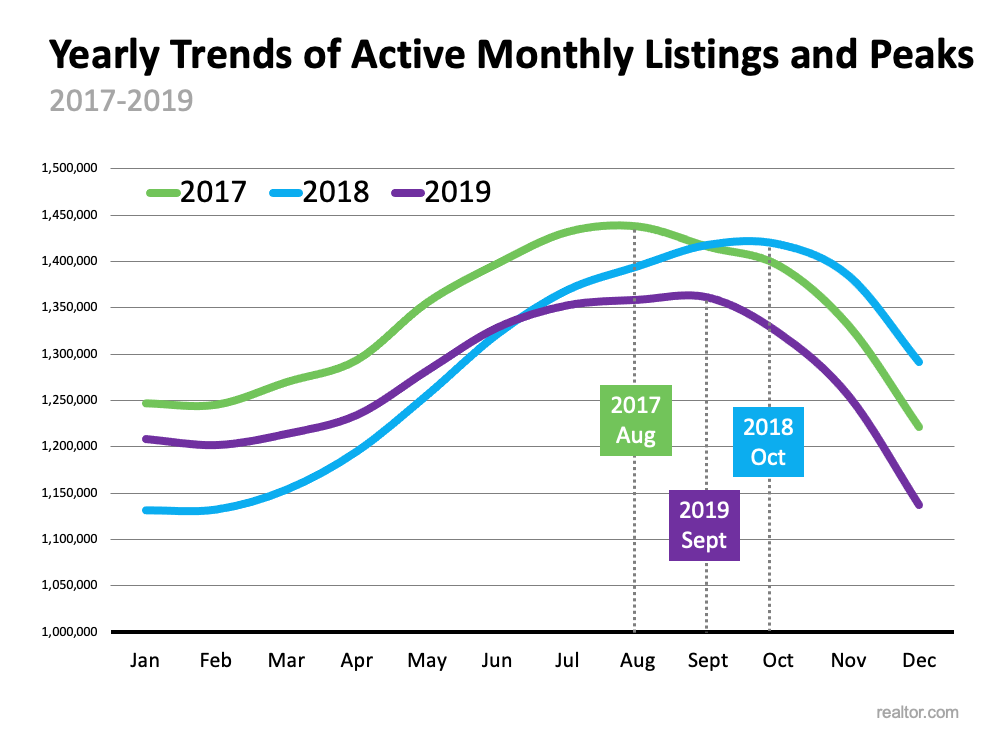 Is the Number of Homes for Sale Finally Growing? | Simplifying The Market