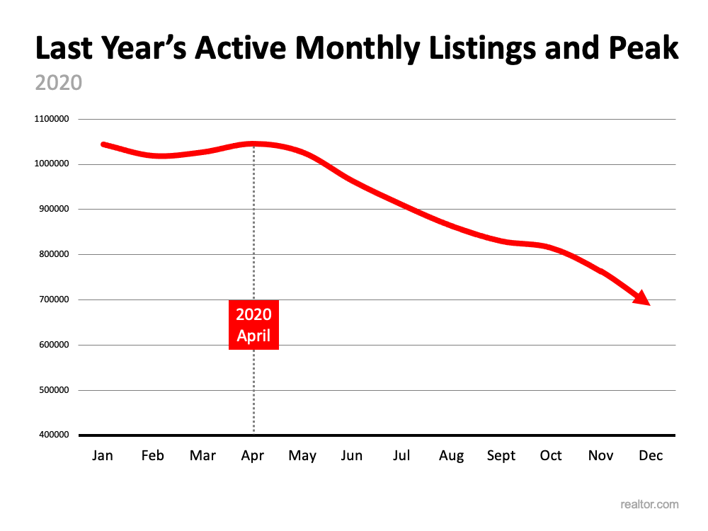 Is the Number of Homes for Sale Finally Growing? | Simplifying The Market