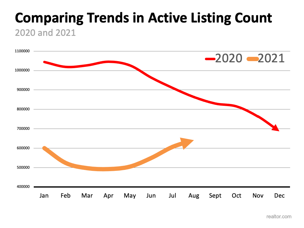 Is the Number of Homes for Sale Finally Growing? | Simplifying The Market