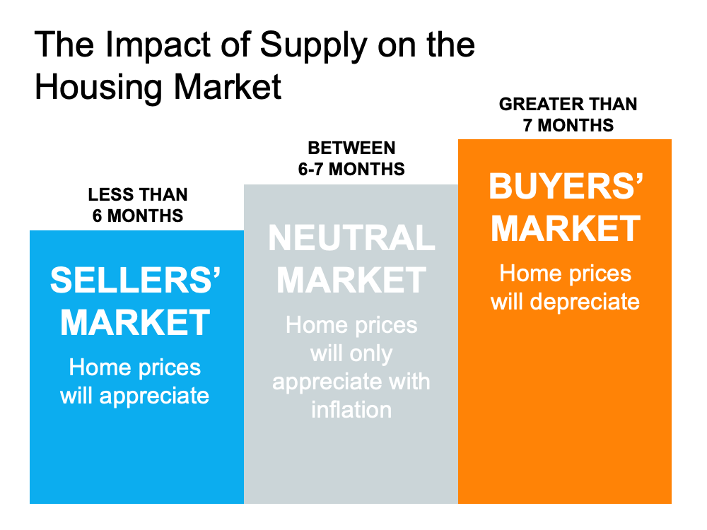 Why Now Is a Great Time To Sell Your House | Simplifying The Market