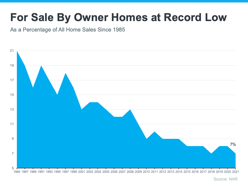 Why a Real Estate Professional Is Key When Selling Your House | Simplifying The Market