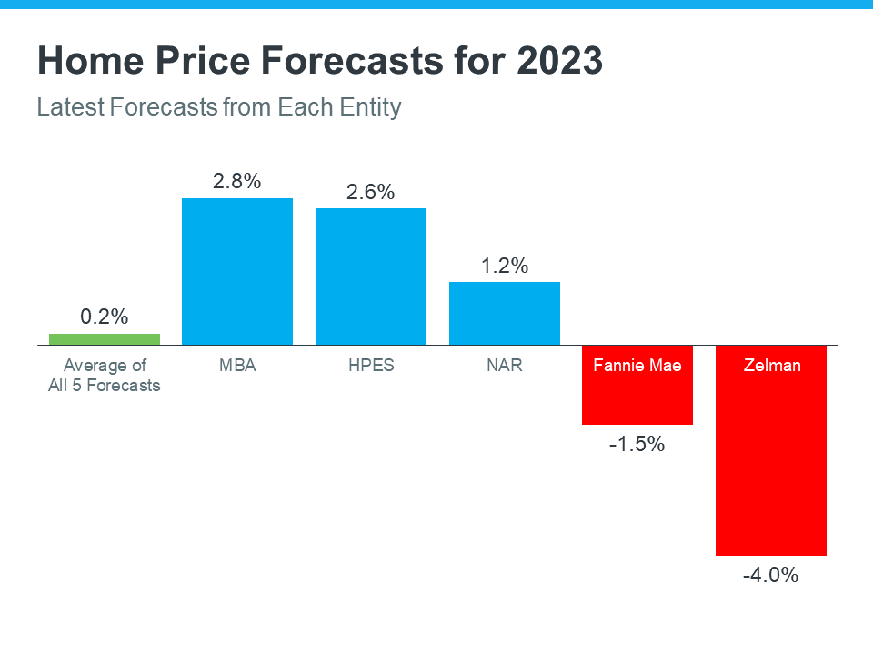 What’s Ahead for Home Prices? | Simplifying The Market