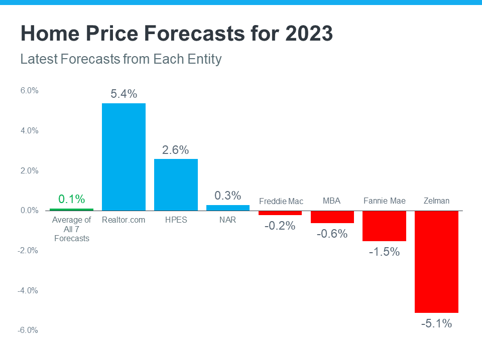 What To Expect from the Housing Market in 2023 | Simplifying The Market